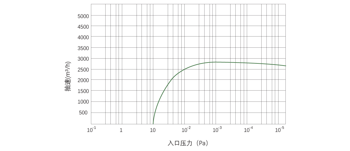 RKB3000干式螺桿真空泵 曲線(xiàn)圖