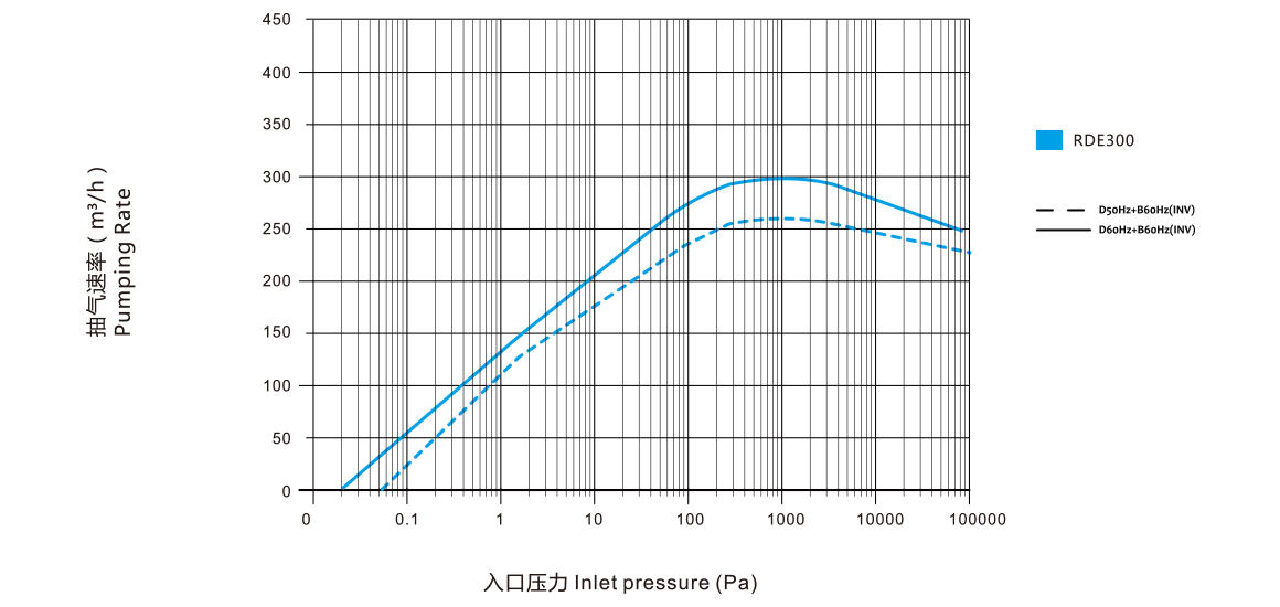 RDE300干式螺桿真空泵 曲線(xiàn)圖