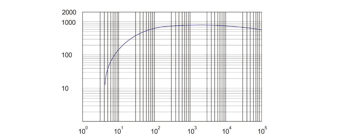 RSP1100干式螺桿真空泵 曲線(xiàn)圖