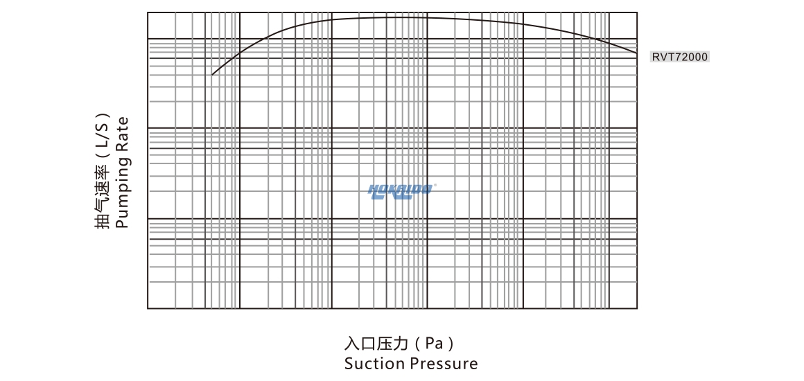 RVT72000羅茨真空泵 曲線(xiàn)圖