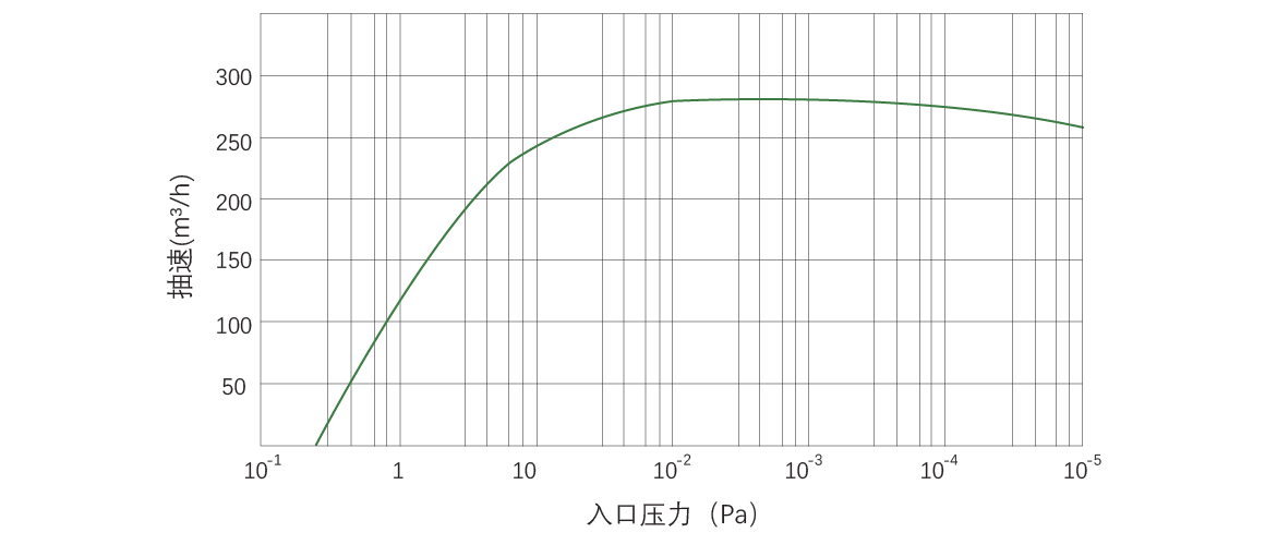 RKB0270干式螺桿真空泵 曲線(xiàn)圖