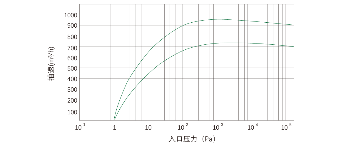 RKD0960干式螺桿真空泵 曲線(xiàn)圖