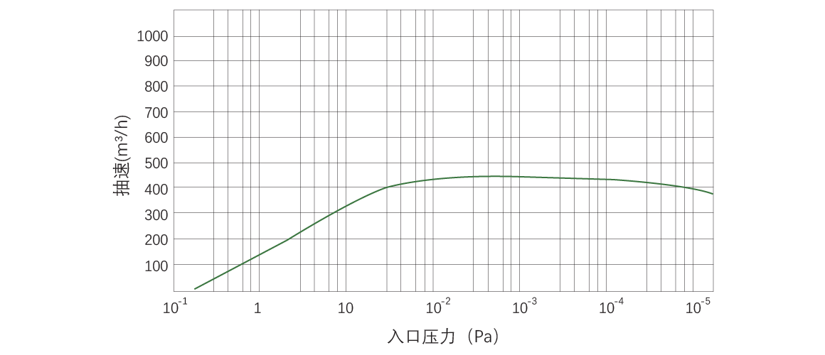RKB0450干式螺桿真空泵 曲線(xiàn)圖