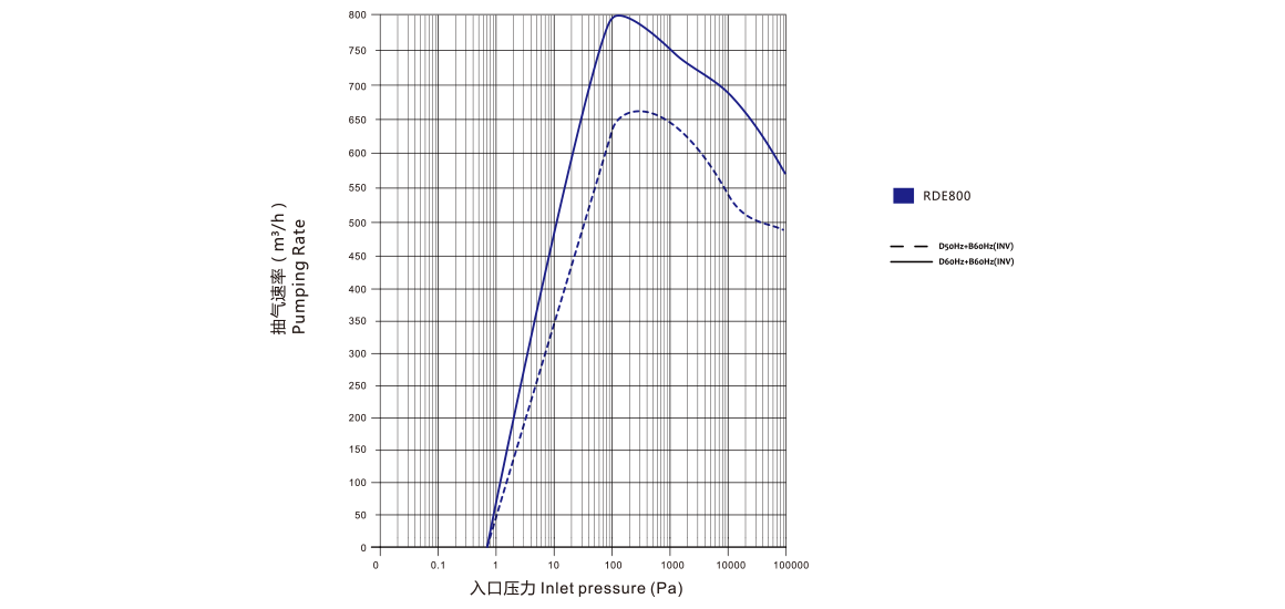 RDE800干式螺桿真空泵 曲線(xiàn)圖