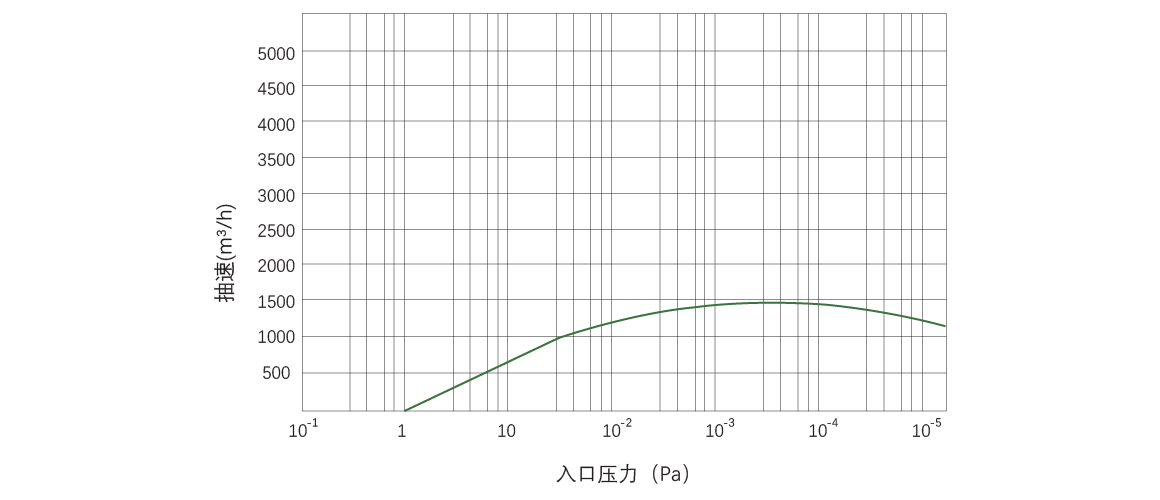 RKB1500干式螺桿真空泵 曲線(xiàn)圖