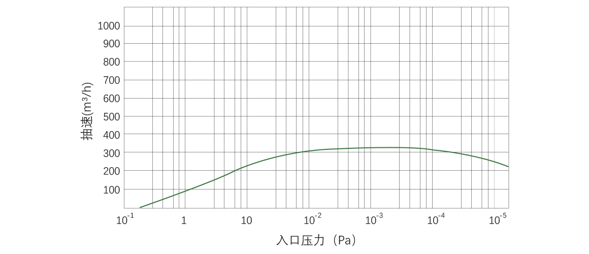 RKB0330干式螺桿真空泵 曲線(xiàn)圖