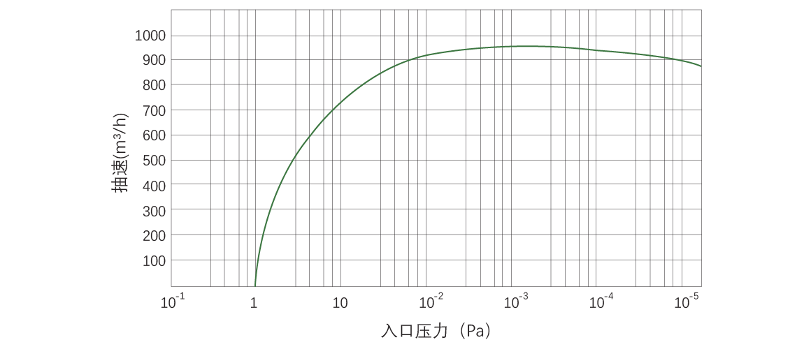 RKB0960干式螺桿真空泵 曲線(xiàn)圖