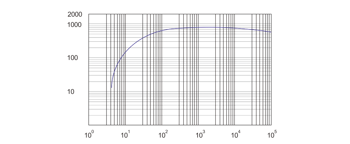 RSP800干式螺桿真空泵 曲線(xiàn)圖