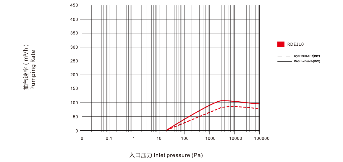 RDE110干式螺桿真空泵 曲線(xiàn)圖