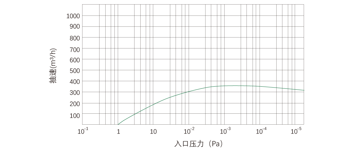RKD0360干式螺桿真空泵 曲線(xiàn)圖