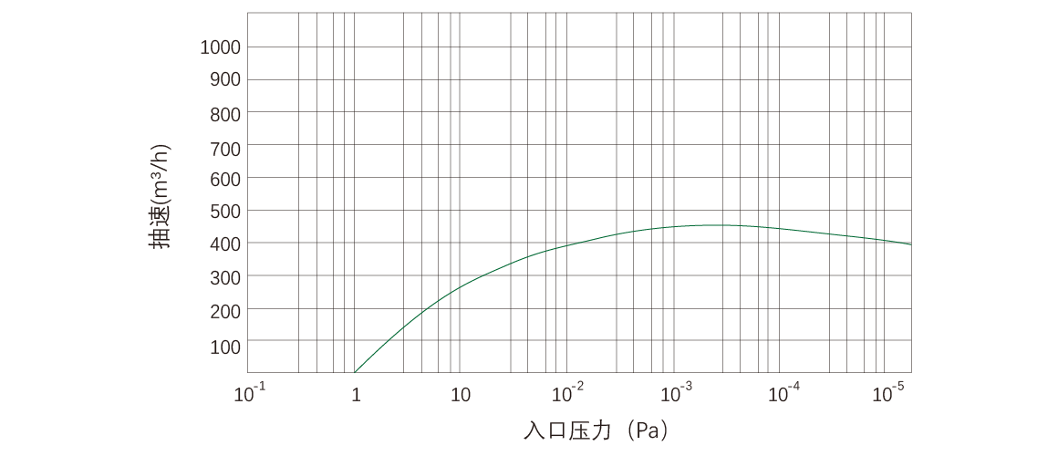 RKD460干式螺桿真空泵 曲線(xiàn)圖