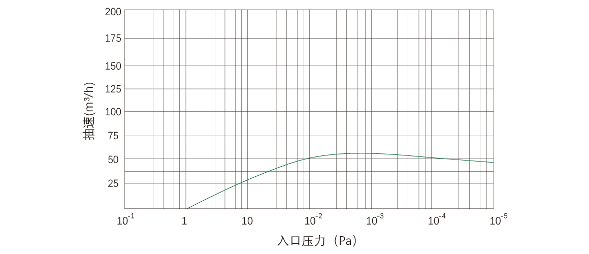 RKD0060干式螺桿真空泵 曲線(xiàn)圖