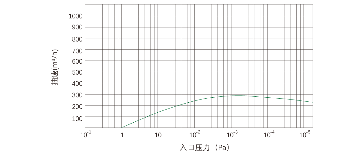 RKD0270干式螺桿真空泵 曲線(xiàn)圖