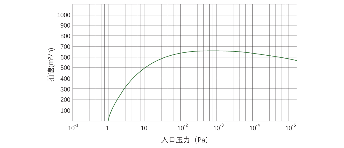RKB0660干式螺桿真空泵 曲線(xiàn)圖