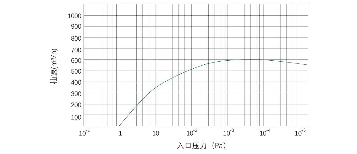 RKD0600干式螺桿真空泵 曲線(xiàn)圖