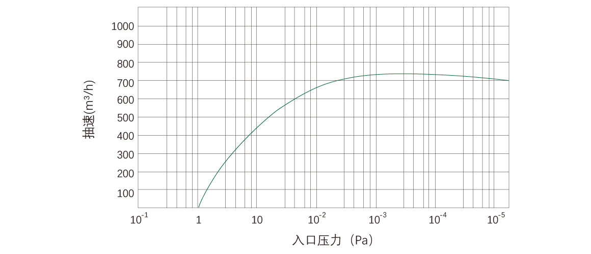 RKD0750干式螺桿真空泵 曲線(xiàn)圖