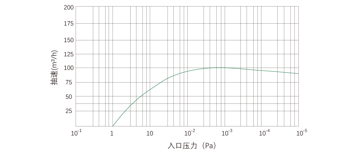RKD0100干式螺桿真空泵 曲線(xiàn)圖