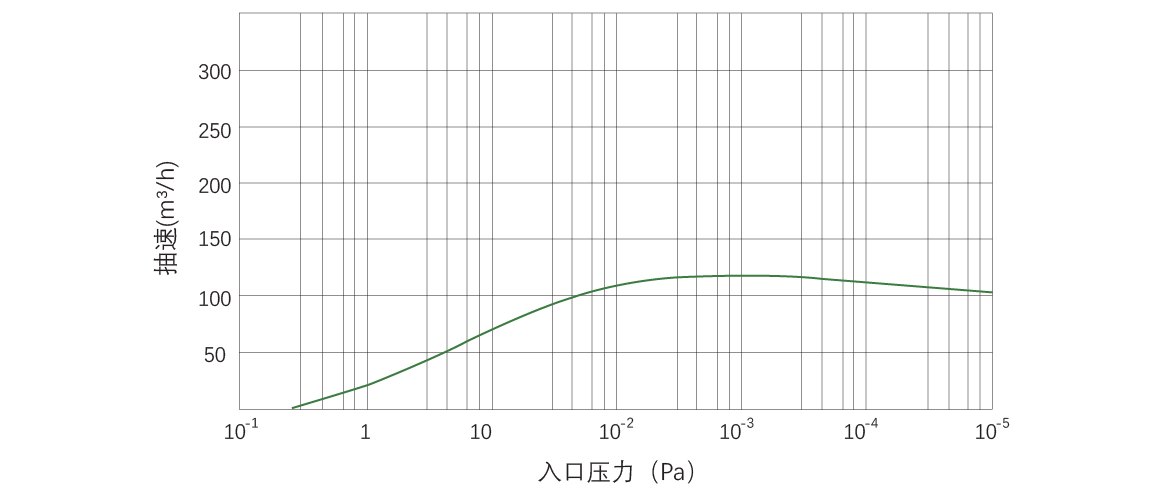 RKB0120干式螺桿真空泵 曲線(xiàn)圖