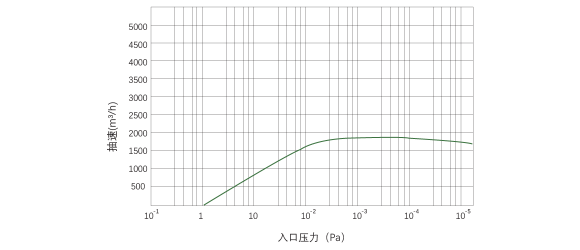 RKB1800干式螺桿真空泵 曲線(xiàn)圖