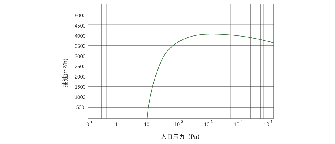 RKB4000干式螺桿真空泵曲線(xiàn)圖