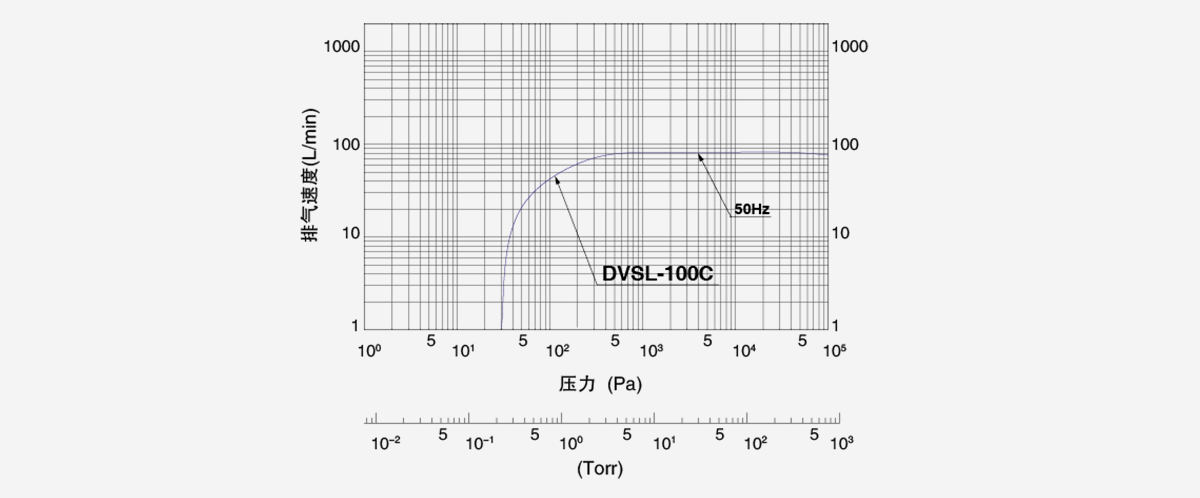DVSL-100C無(wú)油渦旋真空泵