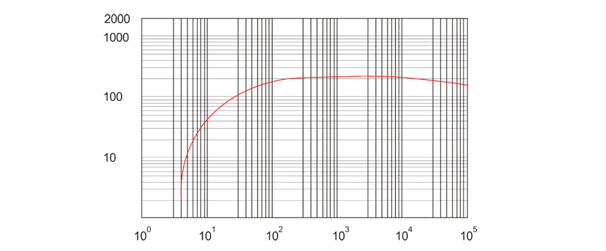 RSP280抽速曲線(xiàn)圖