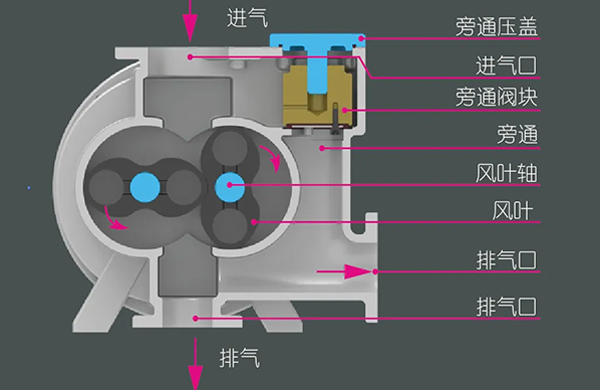 羅茨泵的工作原理、特點(diǎn)，還有它的三種類(lèi)型